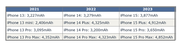 沙溪镇苹果15维修站分享iPhone15电池容量有多少